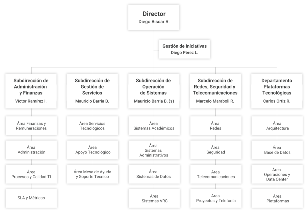 organigrama DI