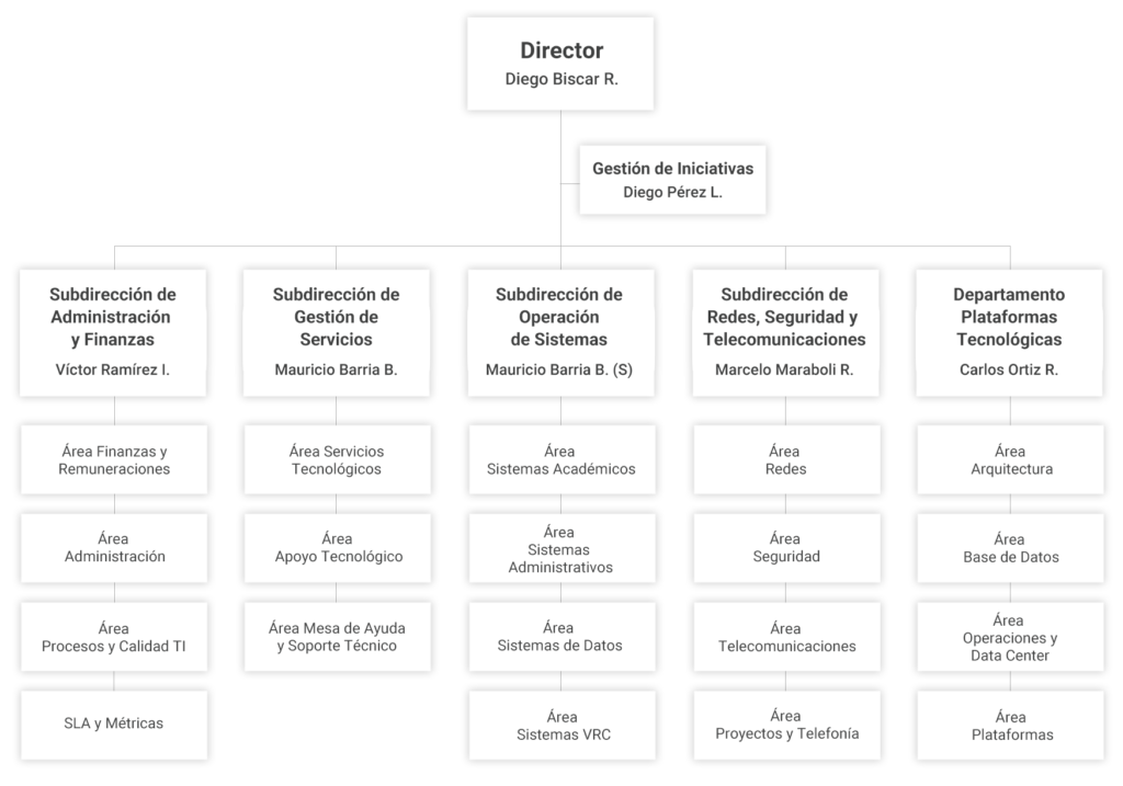 organigrama DI